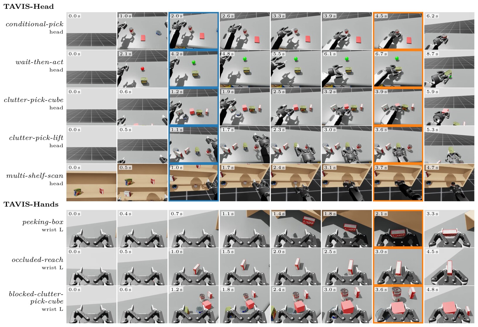 One demonstration per task: eight frames per task from the head camera (TAVIS-Head) or the wrist camera of the grasping arm (TAVIS-Hands).