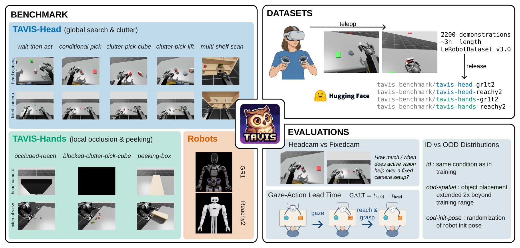 Overview of the TAVIS benchmark: TAVIS-Head and TAVIS-Hands task suites, the GR1T2 and Reachy2 robots, teleoperated datasets on Hugging Face, and the evaluation protocol (headcam vs fixedcam, ID vs OOD, GALT).